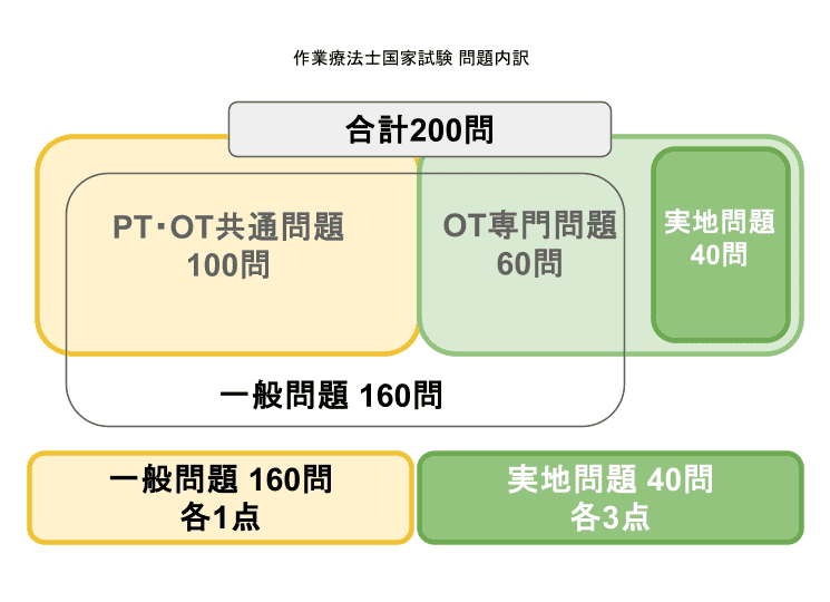 作業療法士国家試験-問題内訳
