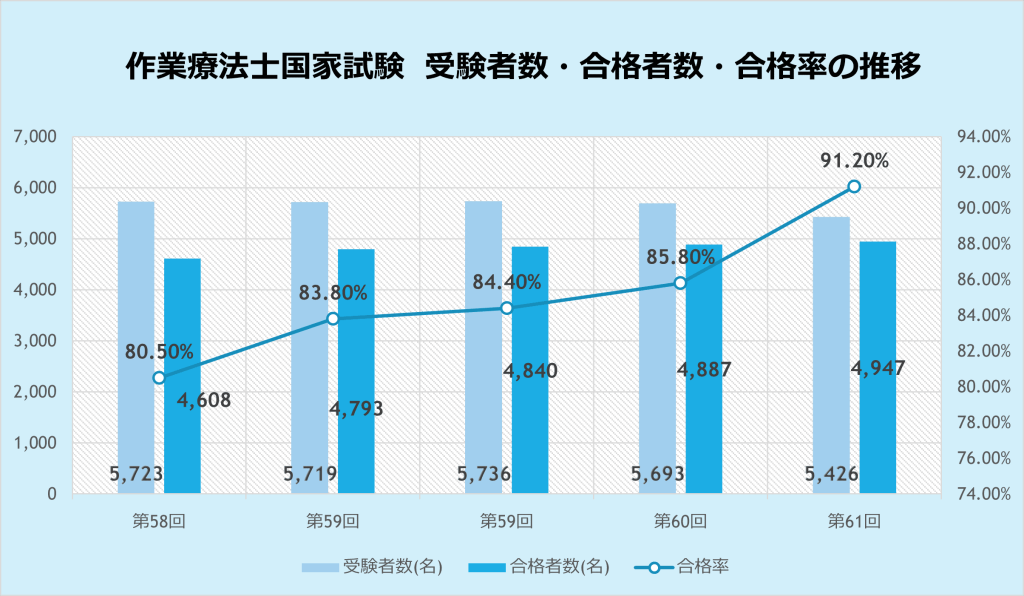 作業療法士国家試験 受験者数・合格者数・合格率の推移