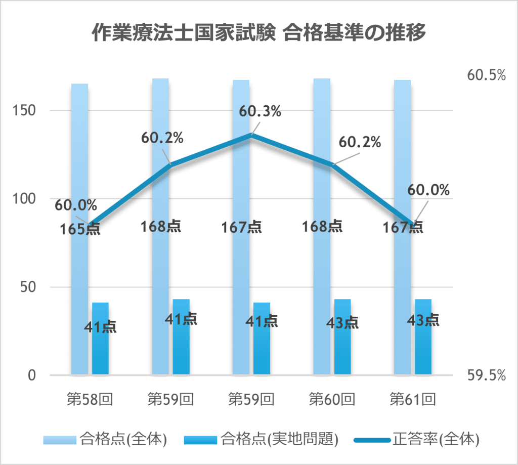 作業療法士国家試験 受験者数・合格者数の推移