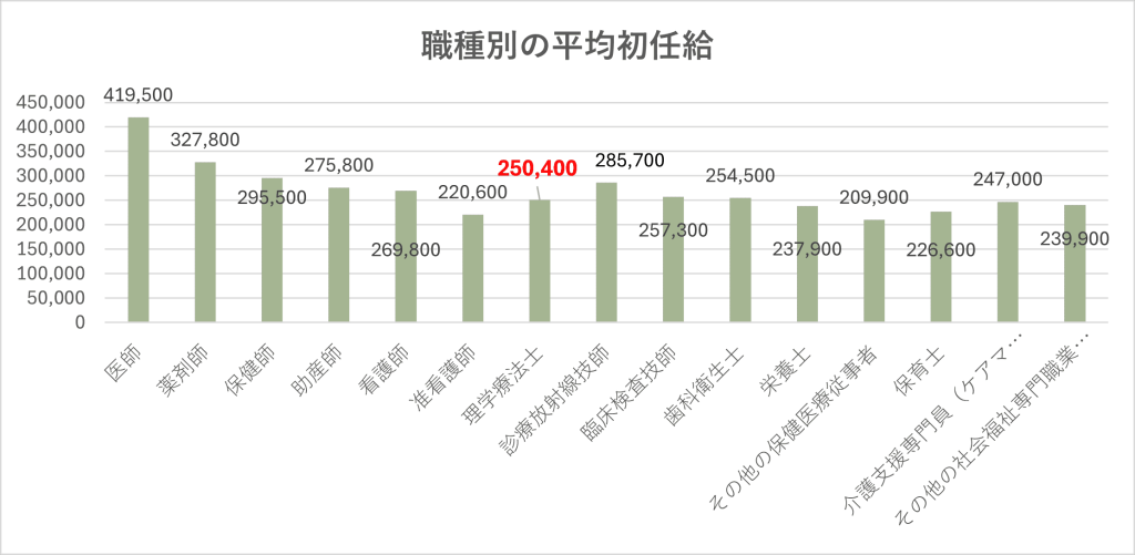 2026年版】理学療法士(PT)の初任給～初年度の年収とキャリアについて