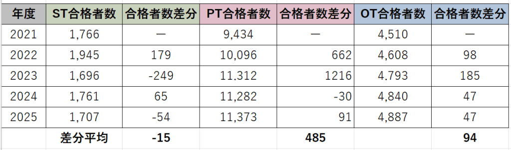 STPTOT国試合格者数の推移