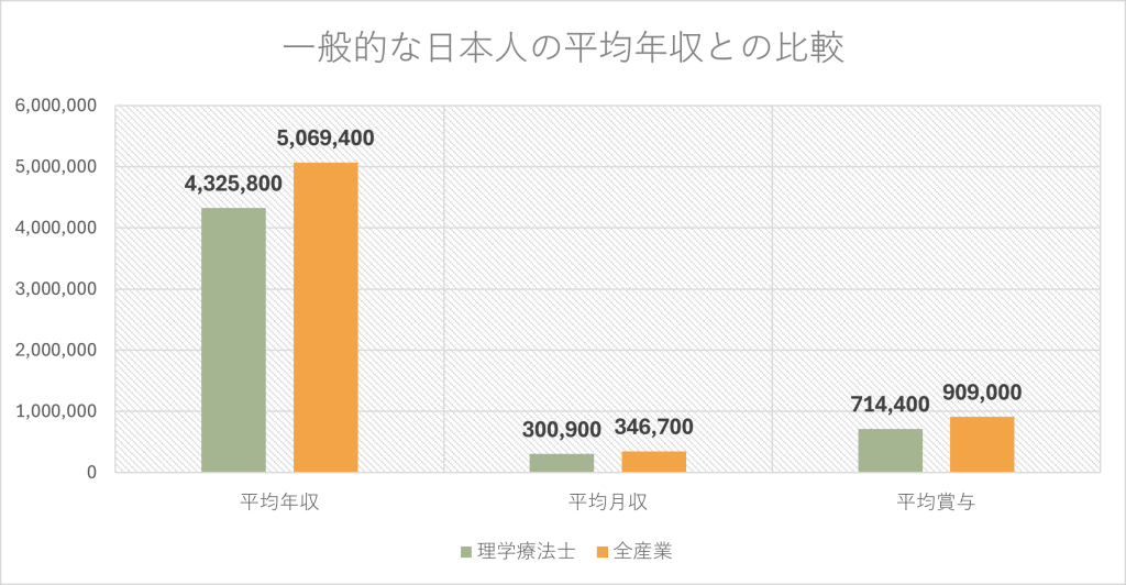 一般的な日本人の平均年収との比較