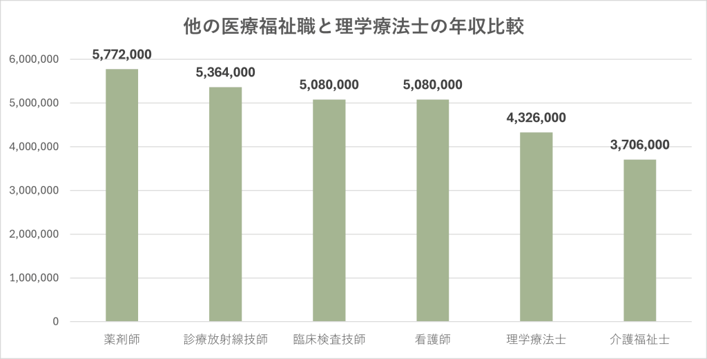 他の医療福祉職と理学療法士の年収比較