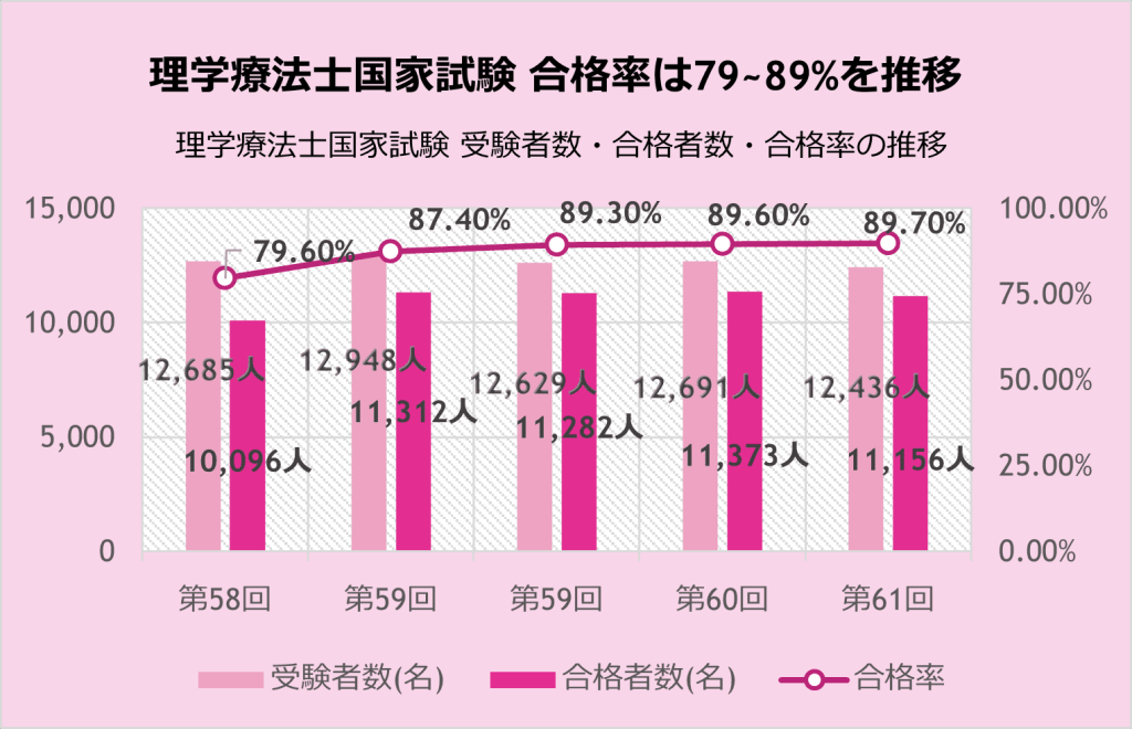 理学療法士国家試験 合格率は79~89%を推移