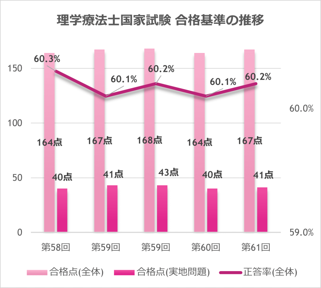 理学療法士国家試験 合格基準の推移