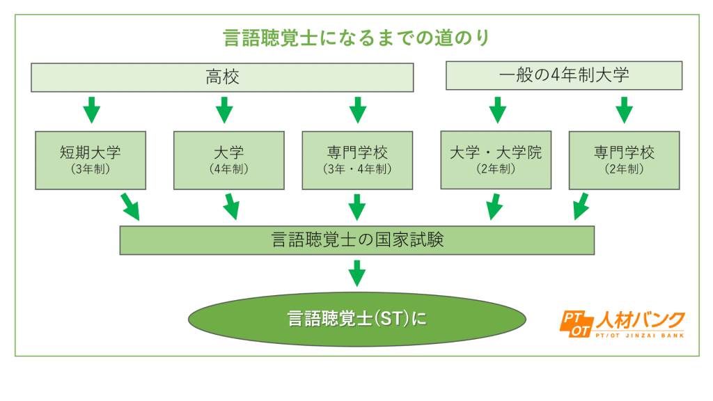 社会人が言語聴覚士になるには？通信教育でなれる？働きながらめざす 