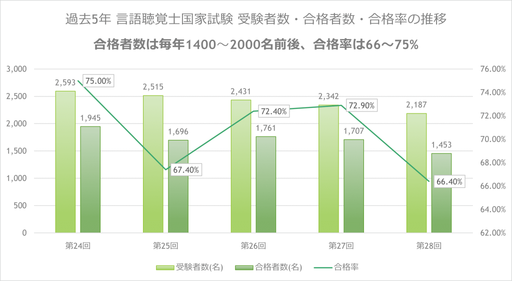 過去5年 言語聴覚士国家試験 受験者数・合格者数・合格率の推移 合格者数は毎年1400~2000名前後、合格率は66~75%
