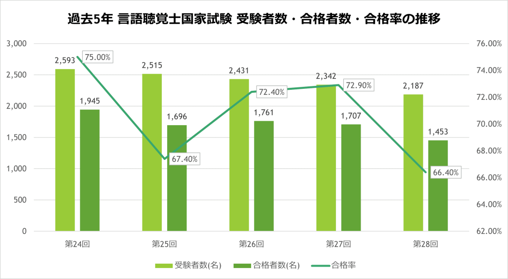 過去5年 言語聴覚士国家試験 受験者数・合格者数・合格率の推移