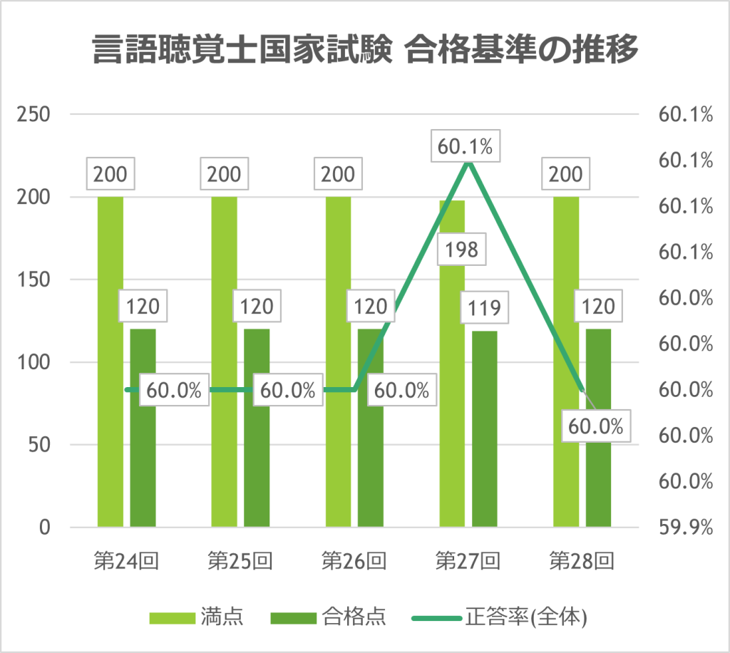 言語聴覚士国家試験 合格基準の推移