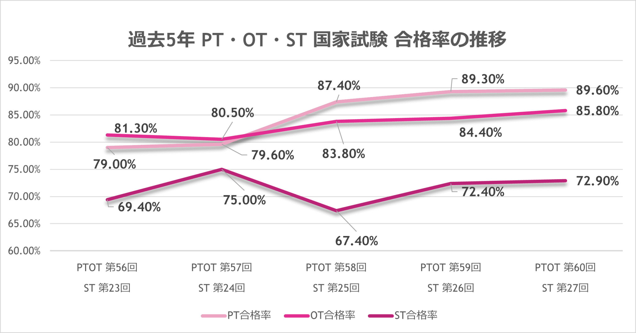 現役PTが考えるOTやSTとの違い~難易度、男女比、給料、仕事内容など~｜PTOT人材バンク